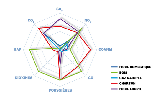 graphique combustion du gaz naturel